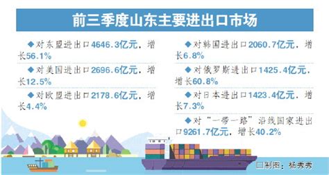 前三季度山东进出口同比增长15.7% - 国内 - 潍坊新闻网
