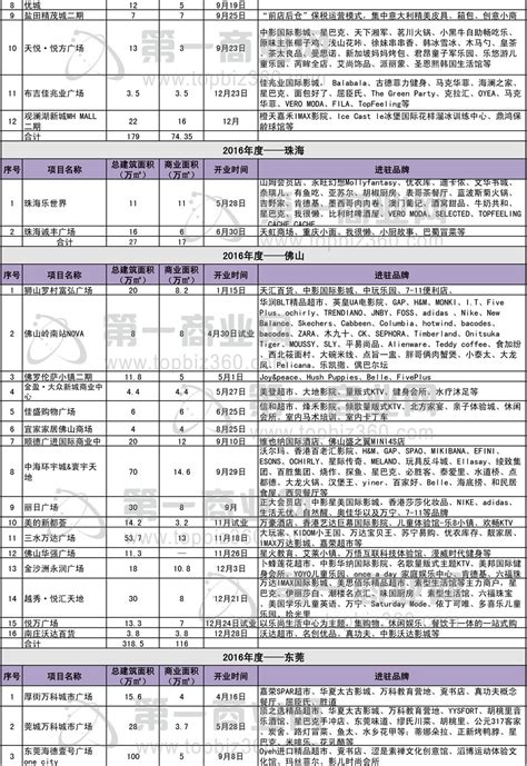 网络多次报价指引 - 广州公有物业出租平台
