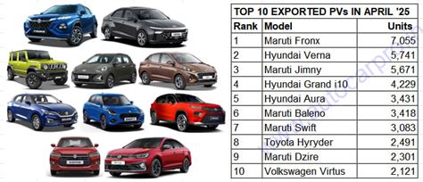 Maruti Fronx and Hyundai Verna top export models in April | Autocar ...