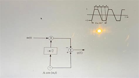Image result for Bandwidth of a Modulated Signal