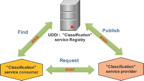 Em Algorithm in Web Service Classification 的图像结果