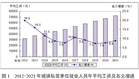 2021年广东省城镇私营单位就业人员年平均工资73231元