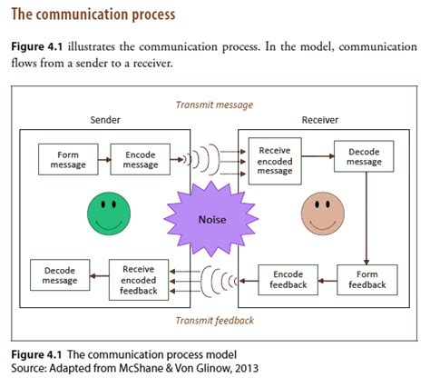 Communication Sender and Receiver Diagram 的图像结果