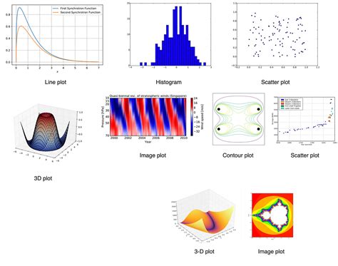 Python Data Analysis 的图像结果