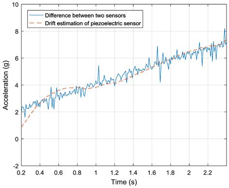 Fusion of High-Dynamic and Low-Drift Sensors Using Kalman Filters