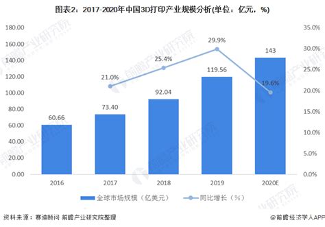 2020年3D打印市场规模与竞争格局分析 国外企业占比上升