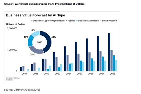 AI augmentation to create USD 2.9 trillion of business value in 2021 ...