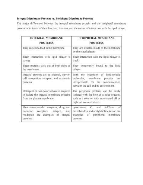 Integral Membrane Proteins vs Peripheral membrane Protein - Integral ...