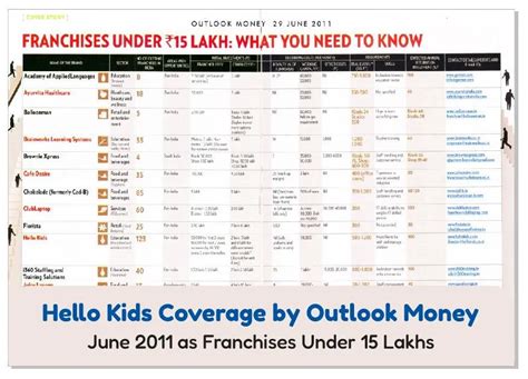 Preschool Franchise in India, 1100+ Successful Franchises
