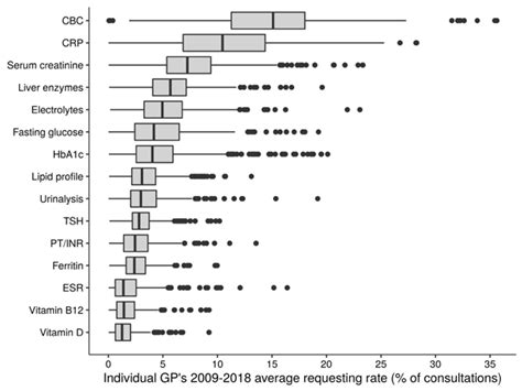 Trends and between-Physician Variation in Laboratory Testing: A ...