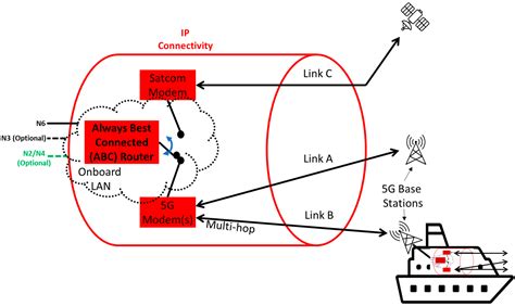 Seamless 5G Multi-Hop Connectivity Architecture and Trials for Maritime ...