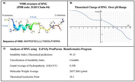 Stability Determination of Intact Humanin-G with Characterizations of ...