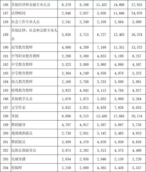 2021年海口市人力资源市场工资价位发布！快看看你属于哪个“分位值”→_澎湃号·政务_澎湃新闻-The Paper