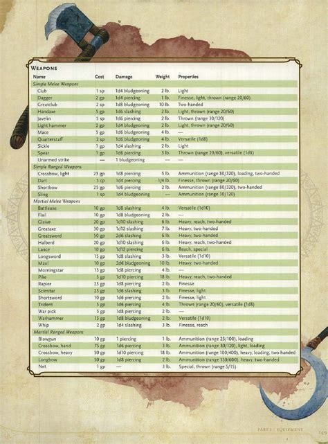 D&D 5E - Player's Handbook - lnp68286 - Page 150 | Flip PDF Online ...
