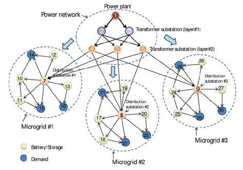 Image result for Smart Grid Model in Power Factory