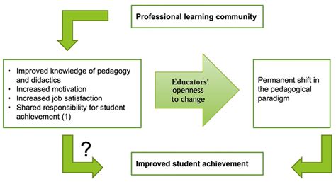 Examples of PLC in Education: Transforming Learning Environments