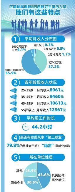 济南抽样659名研究生学历人员开展调研：平均月薪超9000元 - 济南社会 - 舜网新闻