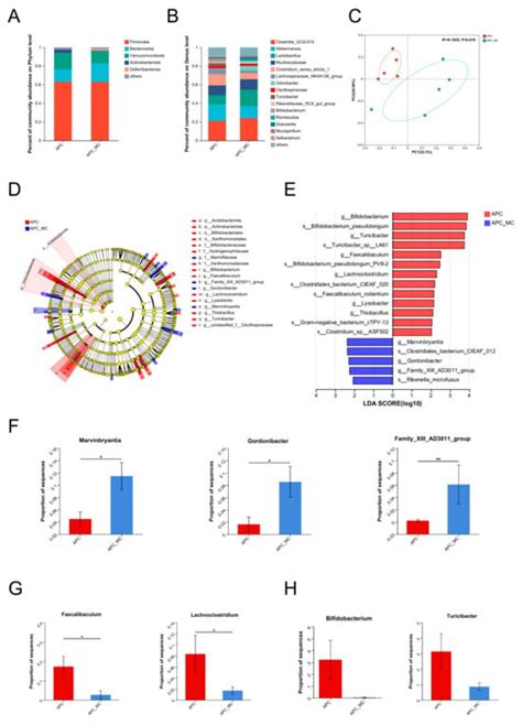 Exposure to Microcystin-LR Promotes Colorectal Cancer Progression by ...