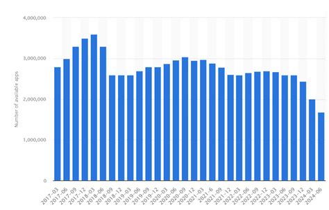 Il Google Play Store ha perso la metà delle applicazioni in sei anni