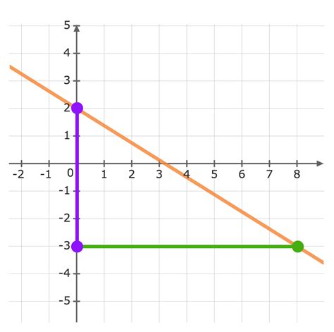 Slope-Intercept Form From Graph 的图像结果