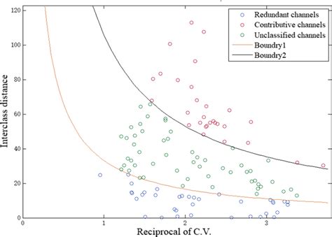 Image result for Channel AV Classification