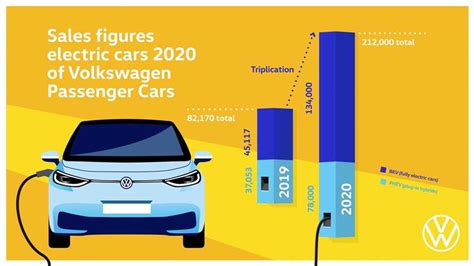 In 2020, Volkswagen Brand Sold More Than 212,000 Plug-In Electric Cars