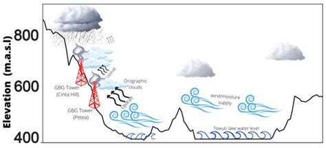 Atmosphere | Special Issue : Weather Modification and Small-Scale ...