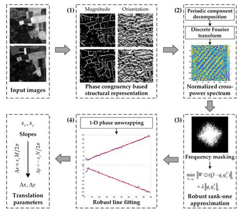 Robust Fine Registration of Multisensor Remote Sensing Images Based on ...