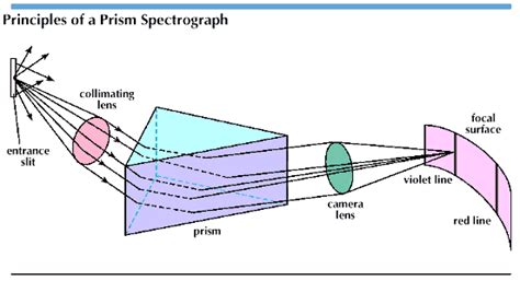 Image result for How to Read a Spectroscope