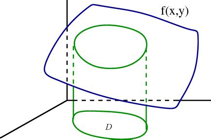 Image result for Plane Area Using Double Integral Engineering