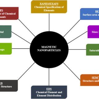 Image result for Characterization Techniques of Nanoparticles