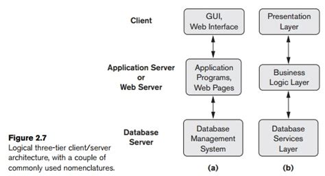 Centralized and Client/Server Architectures for DBMSS - Computer ...