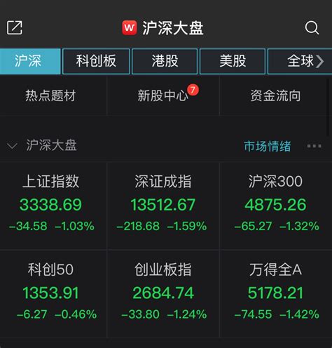 三大股指跌逾1% 渔业板块逆市领涨-新闻频道-和讯网