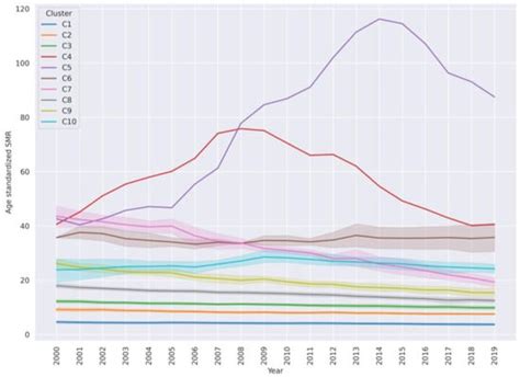 Global Suicide Mortality Rates (2000–2019): Clustering, Themes, and ...