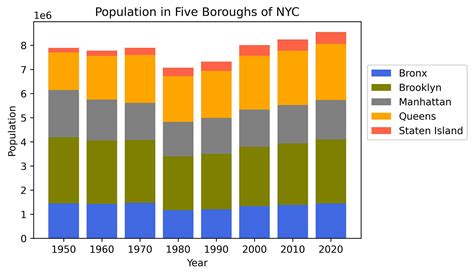 Population De New York