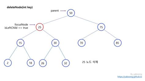 Delete BST Node Java 的图像结果