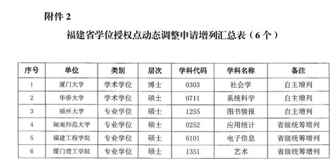 福建省2019年学位授权点动态调整结果公示北京理工大学研究生教育研究中心