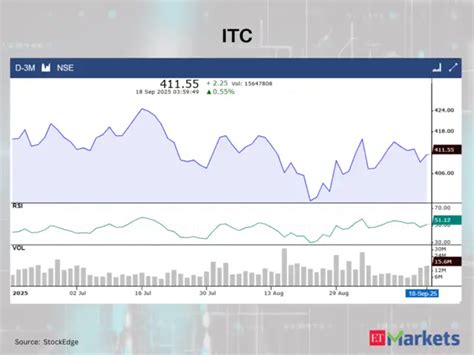 HDFC Bank - Biocon, ITC among 8 Stocks flashing bullish RSI signals ...