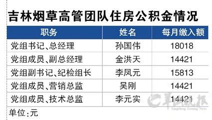 吉林大学最佳专业薪酬榜