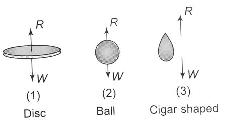 When a body falls in air, the resistance of air depends to a great ...