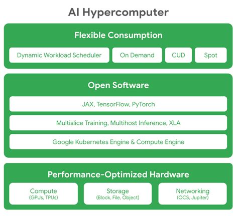Google AI Supercomputer 的图像结果