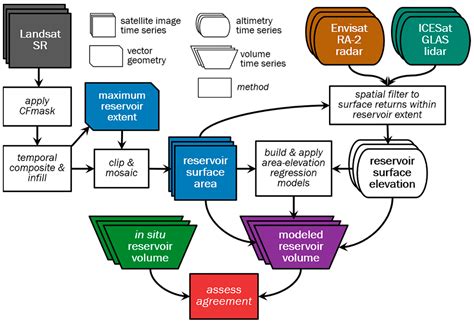 Monitoring Reservoir Drought Dynamics with Landsat and Radar/Lidar ...