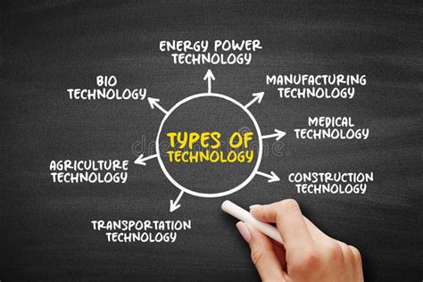 5 Types of Technology 的图像结果