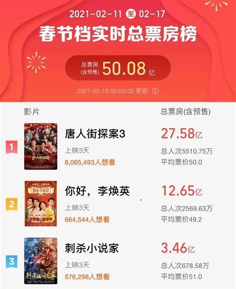 中国日记丨春节档电影票房破50亿！你看了吗？