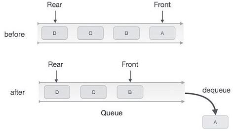 Queues Representation and Operations - Programming and Data Structures ...