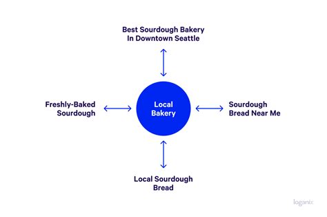 Image result for Keyword Clustering Python