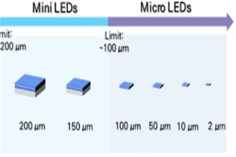 Micro LED vs Mini LED 的图像结果