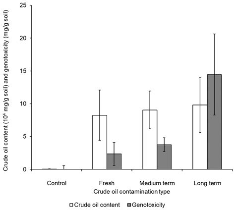 On-Site Detection of Crude Oil Bioavailability and Genotoxicity at ...