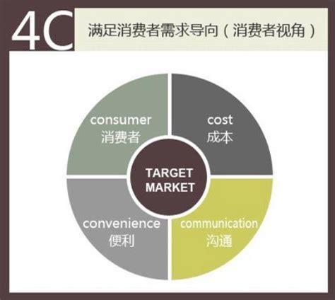4C：满足消费者需求导向-行业新闻-
