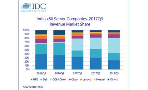 Indian Server Market, IDC India, IDC Forecast, HP Leads Server Market ...